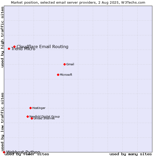 Market position of Cloudflare Email Routing vs. Trend Micro vs. Webhost Python