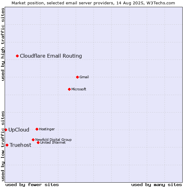 Market position of Cloudflare Email Routing vs. Truehost vs. UpCloud