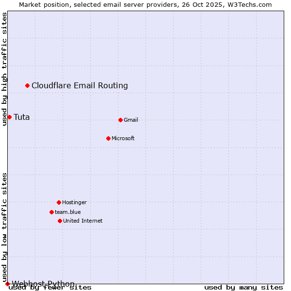 Market position of Cloudflare Email Routing vs. Tuta vs. Webhost Python