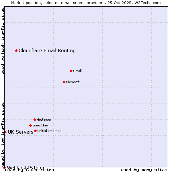 Market position of Cloudflare Email Routing vs. UK Servers vs. Webhost Python