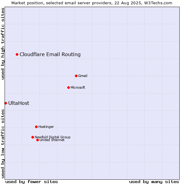 Market position of Cloudflare Email Routing vs. UltaHost