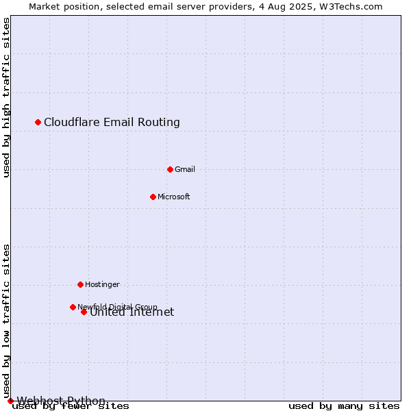 Market position of United Internet vs. Cloudflare Email Routing vs. Webhost Python