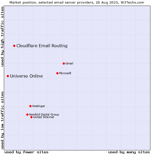 Market position of Cloudflare Email Routing vs. Universo Online