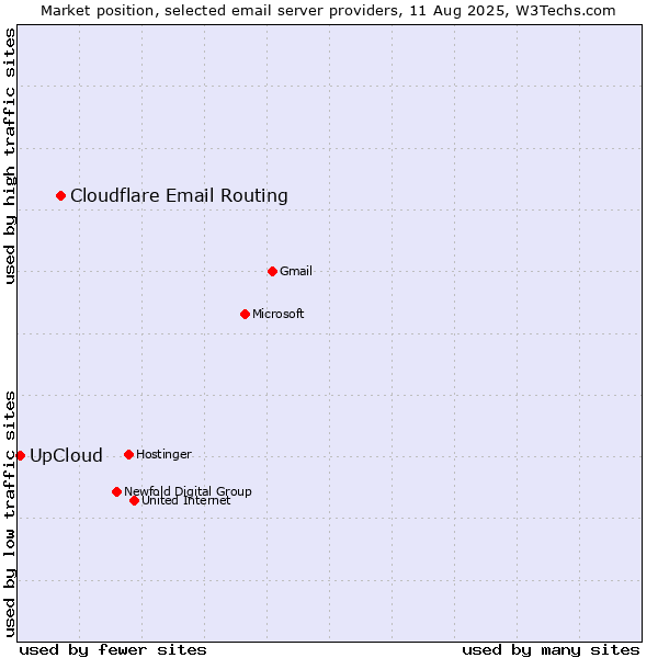 Market position of Cloudflare Email Routing vs. UpCloud