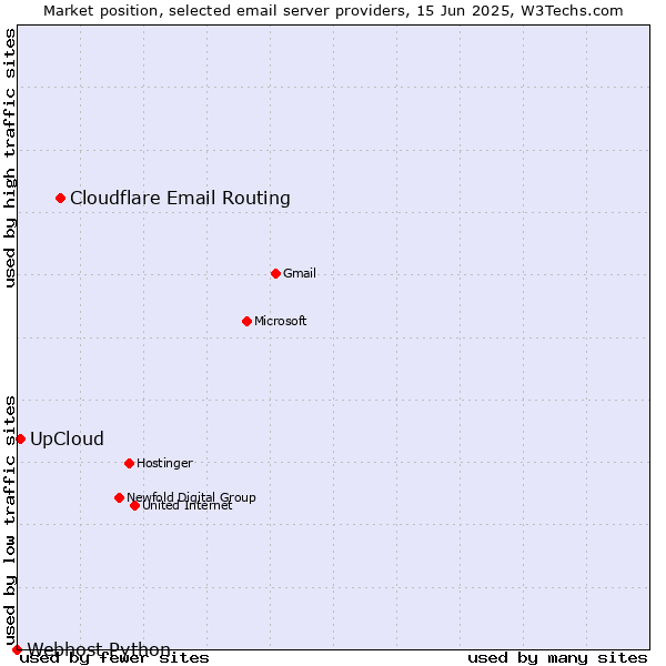 Market position of Cloudflare Email Routing vs. UpCloud vs. Webhost Python