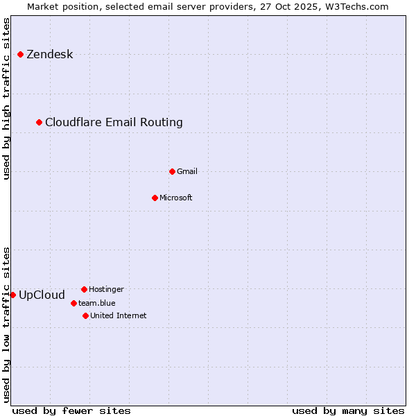 Market position of Cloudflare Email Routing vs. Zendesk vs. UpCloud