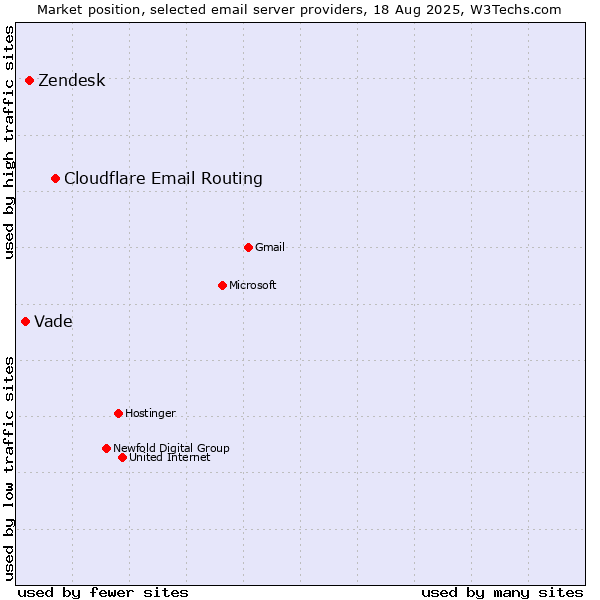 Market position of Cloudflare Email Routing vs. Zendesk vs. Vade