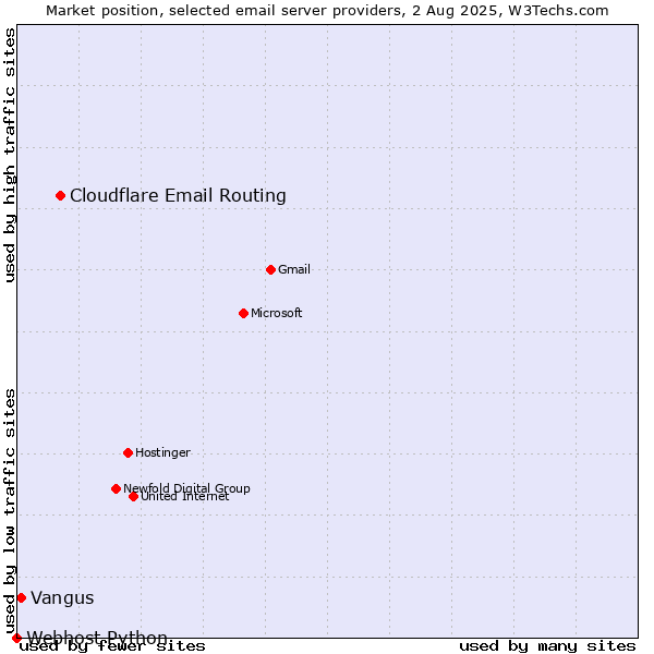 Market position of Cloudflare Email Routing vs. Vangus vs. Webhost Python