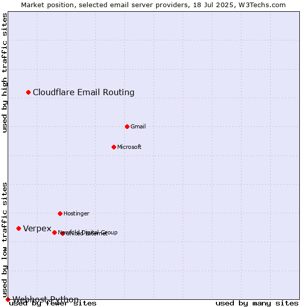 Market position of Cloudflare Email Routing vs. Verpex vs. Webhost Python
