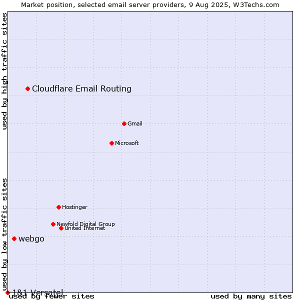 Market position of Cloudflare Email Routing vs. webgo vs. 1&1 Versatel