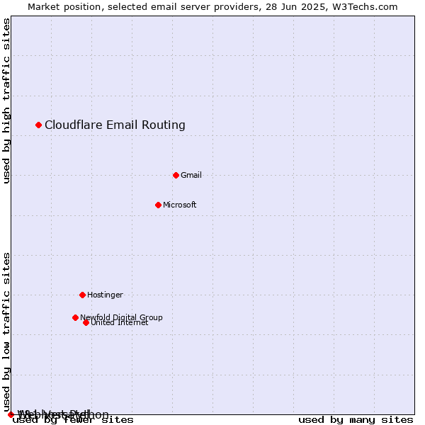 Market position of Cloudflare Email Routing vs. 1&1 Versatel vs. Webhost Python