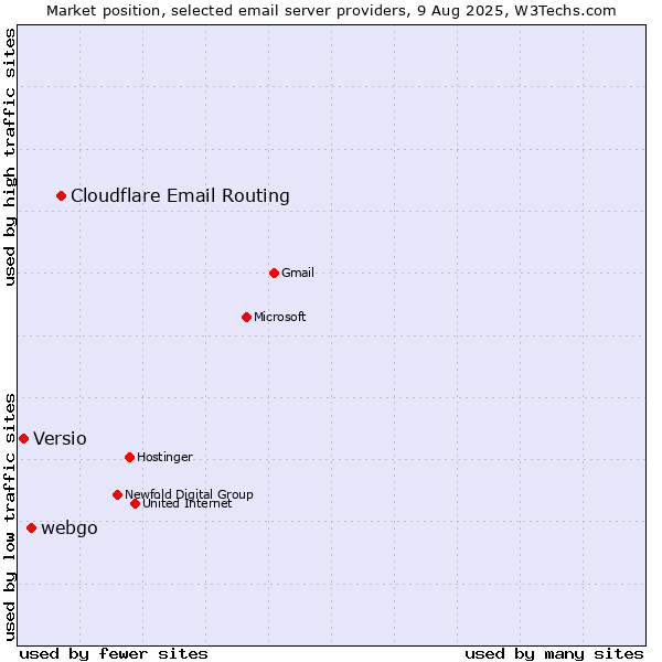 Market position of Cloudflare Email Routing vs. webgo vs. Versio