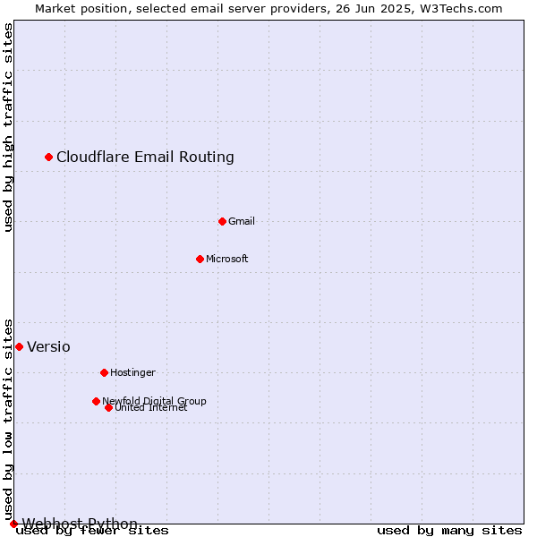 Market position of Cloudflare Email Routing vs. Versio vs. Webhost Python