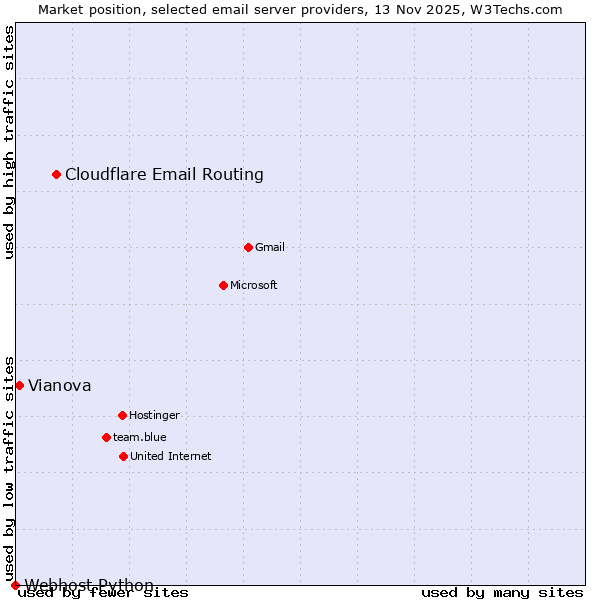 Market position of Cloudflare Email Routing vs. Vianova vs. Webhost Python