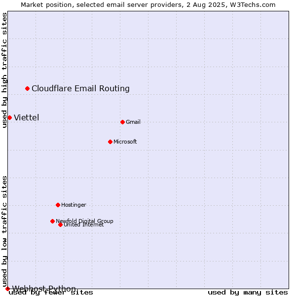 Market position of Cloudflare Email Routing vs. Viettel vs. Webhost Python