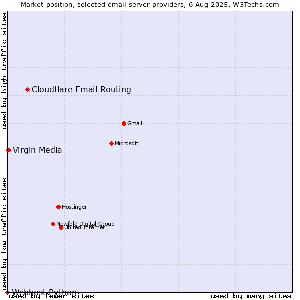 Market position of Cloudflare Email Routing vs. Virgin Media vs. Webhost Python