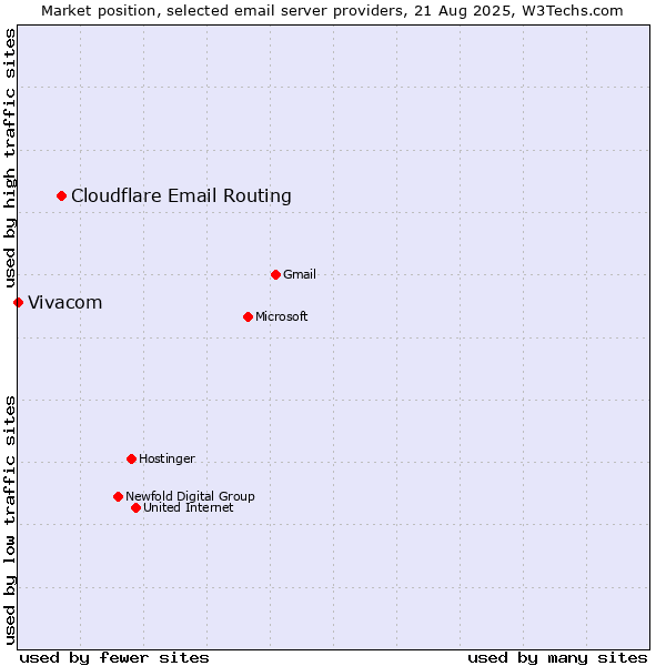 Market position of Cloudflare Email Routing vs. Vivacom