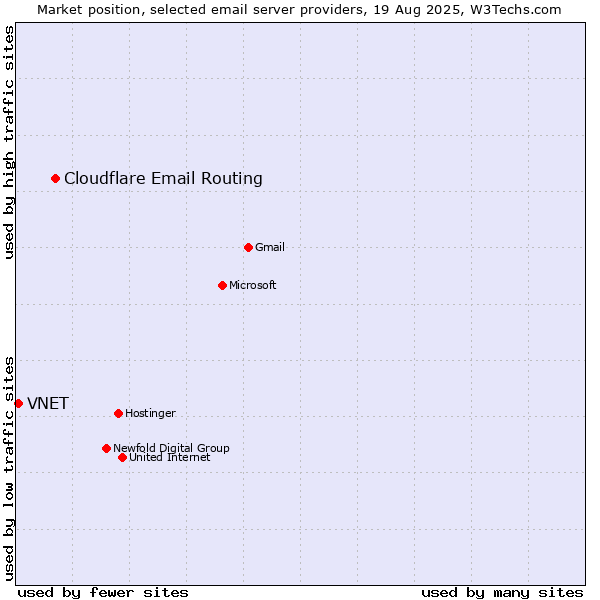 Market position of Cloudflare Email Routing vs. VNET