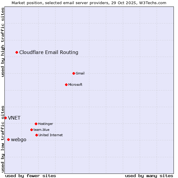 Market position of Cloudflare Email Routing vs. webgo vs. VNET