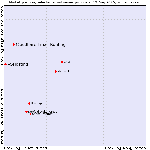 Market position of Cloudflare Email Routing vs. VSHosting