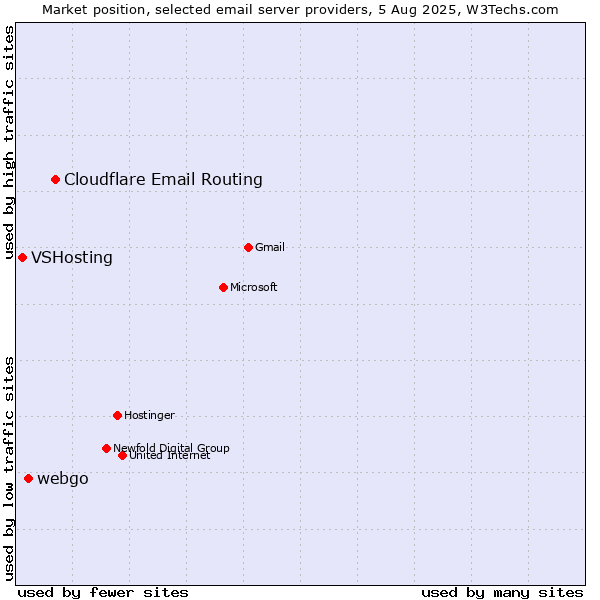 Market position of Cloudflare Email Routing vs. webgo vs. VSHosting