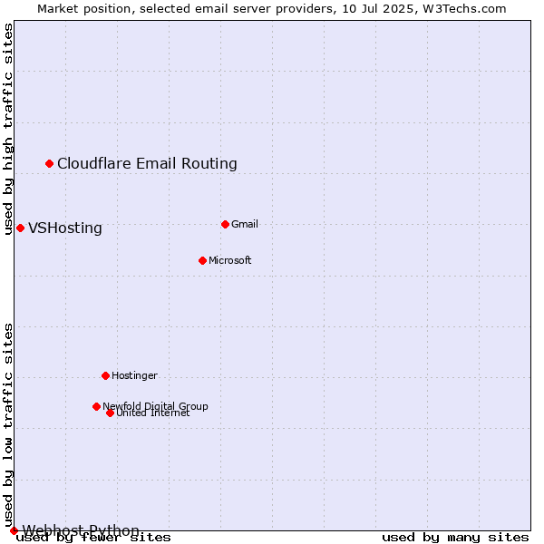 Market position of Cloudflare Email Routing vs. VSHosting vs. Webhost Python