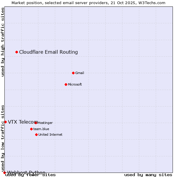 Market position of Cloudflare Email Routing vs. VTX Telecom vs. Webhost Python