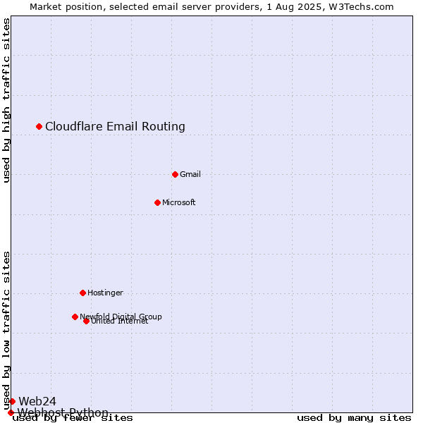 Market position of Cloudflare Email Routing vs. Web24 vs. Webhost Python