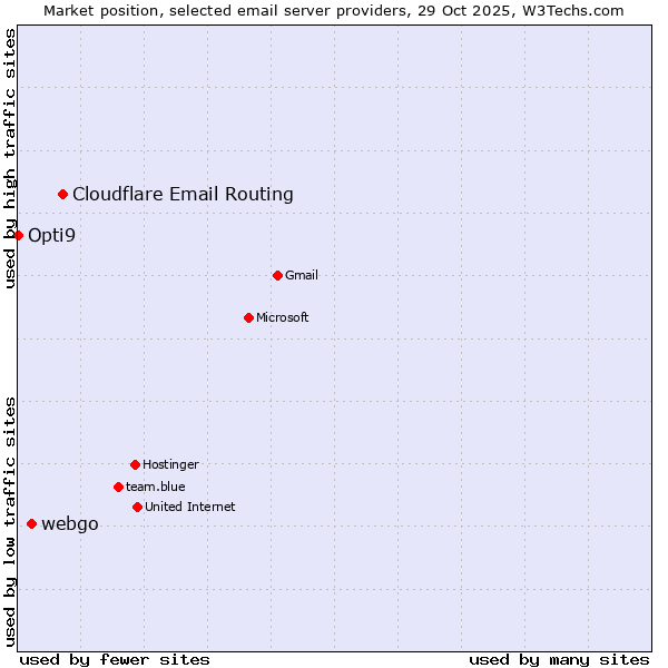 Market position of Cloudflare Email Routing vs. webgo vs. Opti9