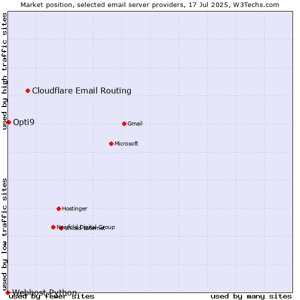 Market position of Cloudflare Email Routing vs. Opti9 vs. Webhost Python