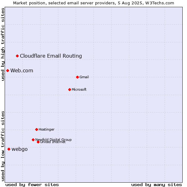 Market position of Cloudflare Email Routing vs. webgo vs. Web.com