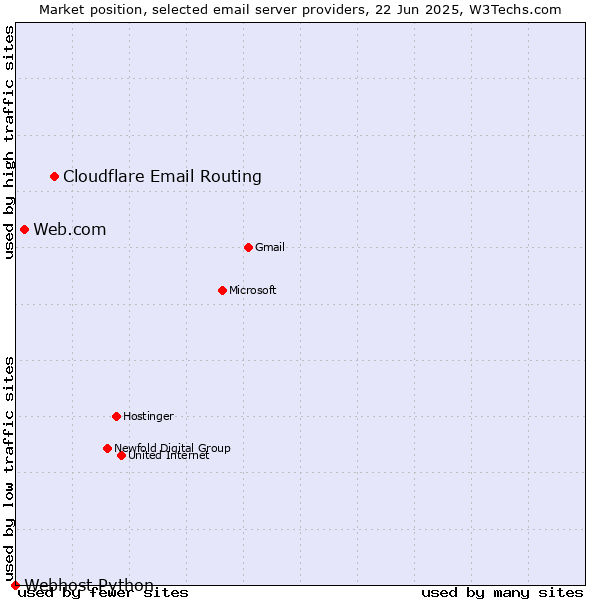 Market position of Cloudflare Email Routing vs. Web.com vs. Webhost Python