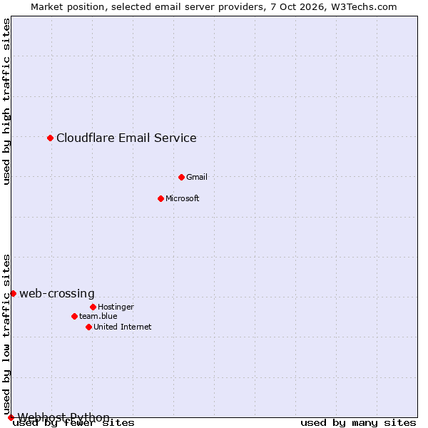 Market position of Cloudflare Email Routing vs. web-crossing vs. Webhost Python