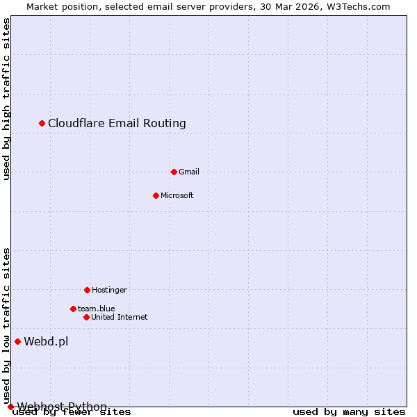Market position of Cloudflare Email Routing vs. Webd.pl vs. Webhost Python