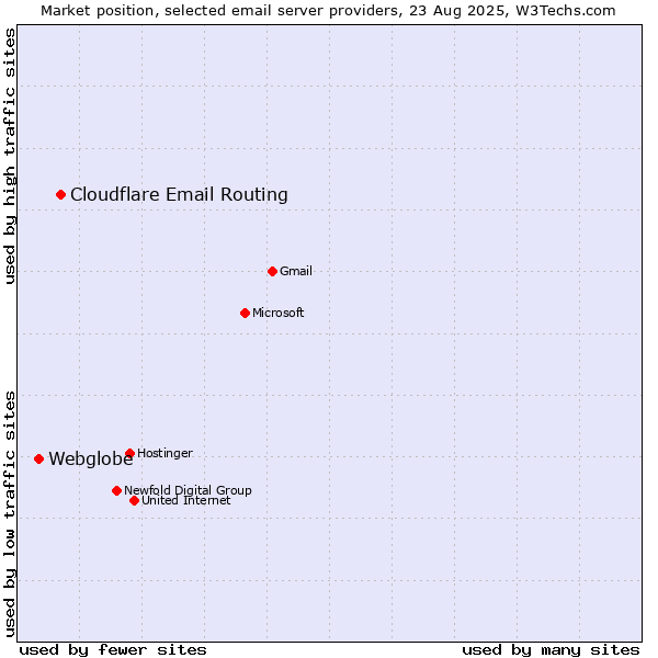 Market position of Cloudflare Email Routing vs. Webglobe