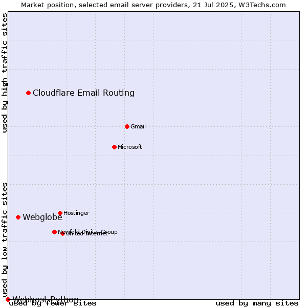 Market position of Cloudflare Email Routing vs. Webglobe vs. Webhost Python