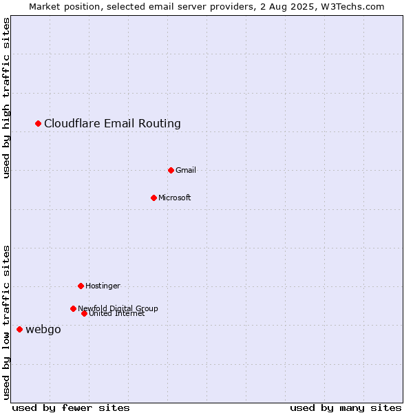 Market position of Cloudflare Email Routing vs. webgo