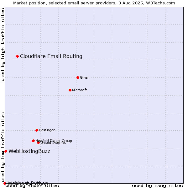 Market position of Cloudflare Email Routing vs. WebHostingBuzz vs. Webhost Python