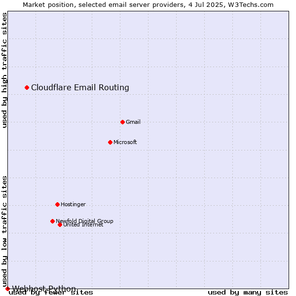 Market position of Cloudflare Email Routing vs. Webhost Python