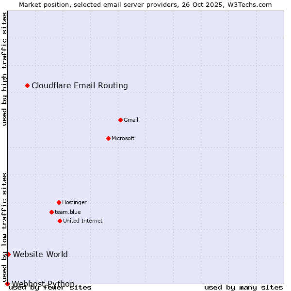 Market position of Cloudflare Email Routing vs. Website World vs. Webhost Python
