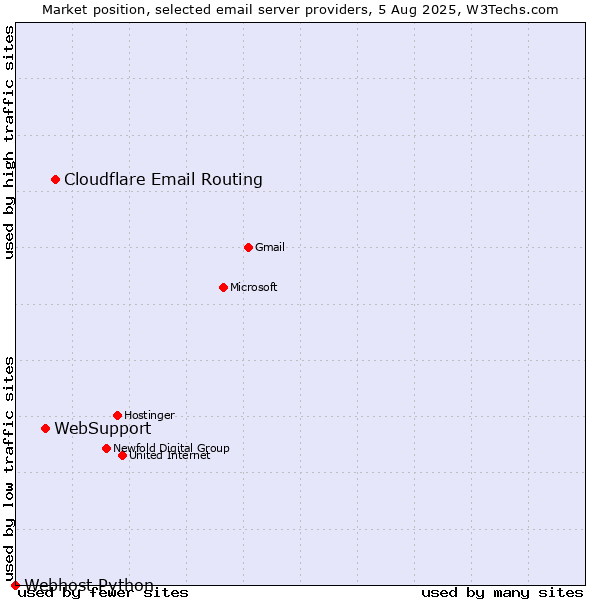 Market position of Cloudflare Email Routing vs. WebSupport vs. Webhost Python