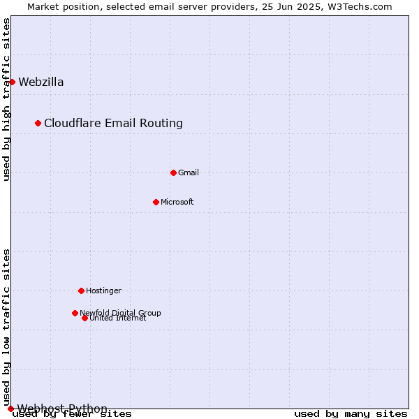 Market position of Cloudflare Email Routing vs. Webzilla vs. Webhost Python
