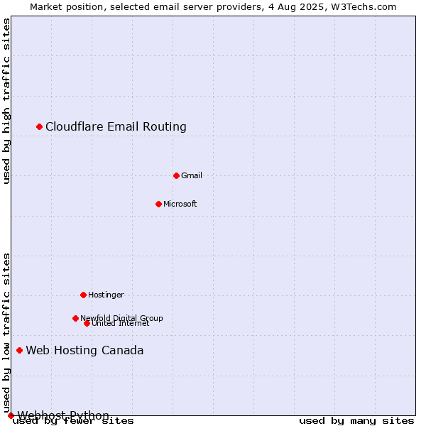 Market position of Cloudflare Email Routing vs. Web Hosting Canada vs. Webhost Python