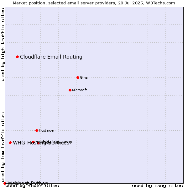 Market position of Cloudflare Email Routing vs. WHG Hosting Services vs. Webhost Python