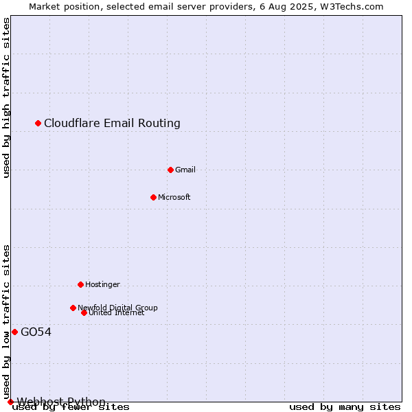 Market position of Cloudflare Email Routing vs. GO54 vs. Webhost Python