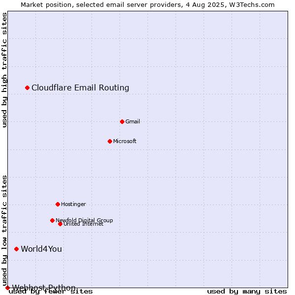 Market position of Cloudflare Email Routing vs. World4You vs. Webhost Python