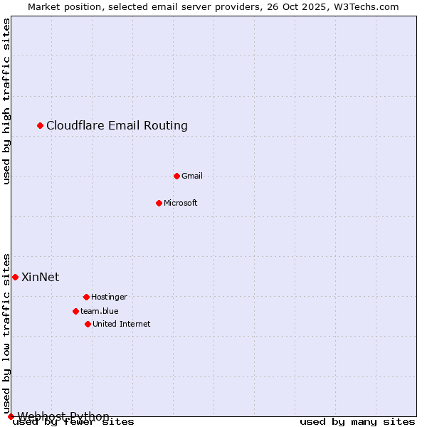 Market position of Cloudflare Email Routing vs. XinNet vs. Webhost Python