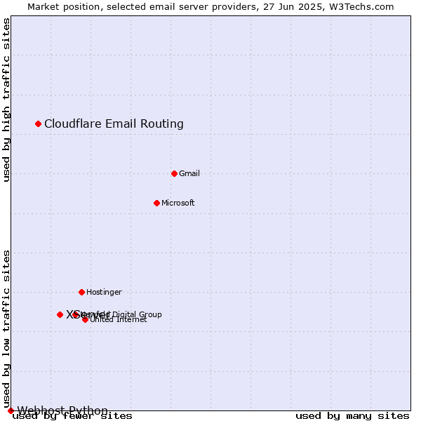 Market position of XServer vs. Cloudflare Email Routing vs. Webhost Python