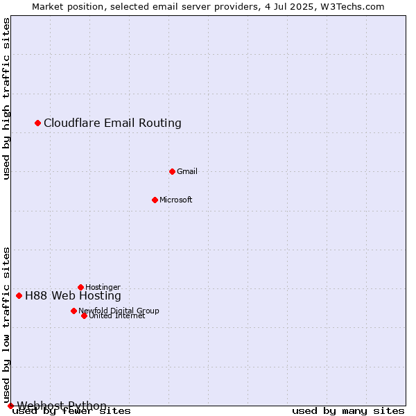 Market position of Cloudflare Email Routing vs. H88 Web Hosting vs. Webhost Python