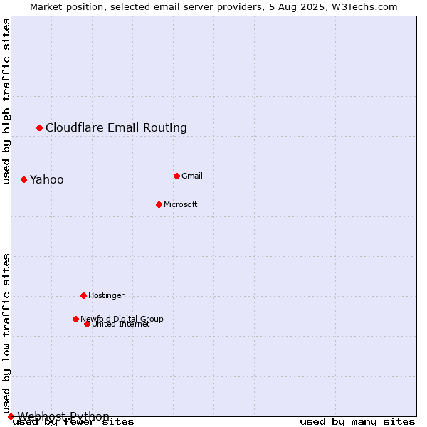 Market position of Cloudflare Email Routing vs. Yahoo vs. Webhost Python